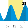 Crooked River tide chart for Saturday, March 23, 2024
