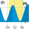 Crooked River tide chart for Monday, March 25, 2024