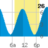 Crooked River tide chart for Tuesday, March 26, 2024
