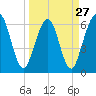 Crooked River tide chart for Wednesday, March 27, 2024