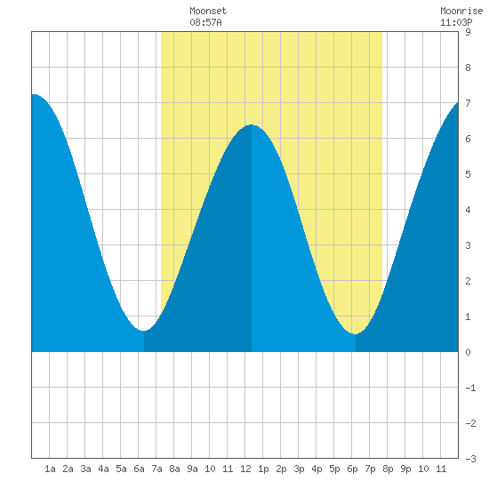 Crooked River tide chart for Thursday, March 28, 2024