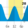 Crooked River tide chart for Thursday, March 28, 2024
