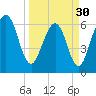 Crooked River tide chart for Saturday, March 30, 2024