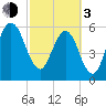 Crooked River tide chart for Sunday, March 3, 2024