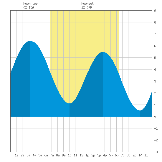 Crooked River tide chart for Monday, March 4, 2024