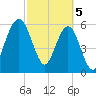 Crooked River tide chart for Tuesday, March 5, 2024