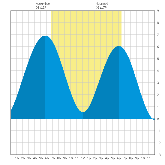 Crooked River tide chart for Wednesday, March 6, 2024
