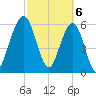 Crooked River tide chart for Wednesday, March 6, 2024