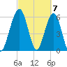 Crooked River tide chart for Thursday, March 7, 2024