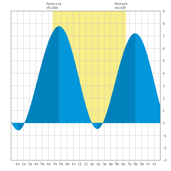 Crooked River tide chart for Friday, March 8, 2024