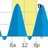 Crooked River tide chart for Saturday, March 9, 2024
