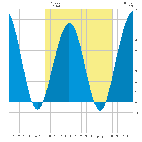 Crooked River tide chart for Wednesday, April 10, 2024