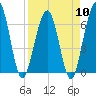 Crooked River tide chart for Wednesday, April 10, 2024