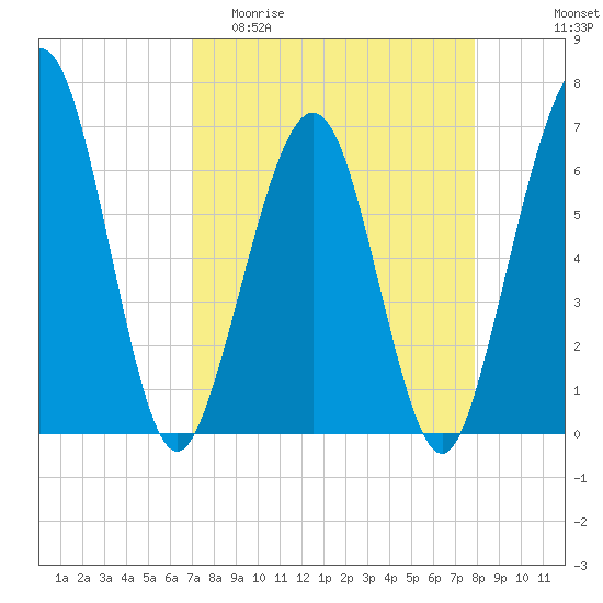 Crooked River tide chart for Thursday, April 11, 2024