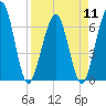 Crooked River tide chart for Thursday, April 11, 2024