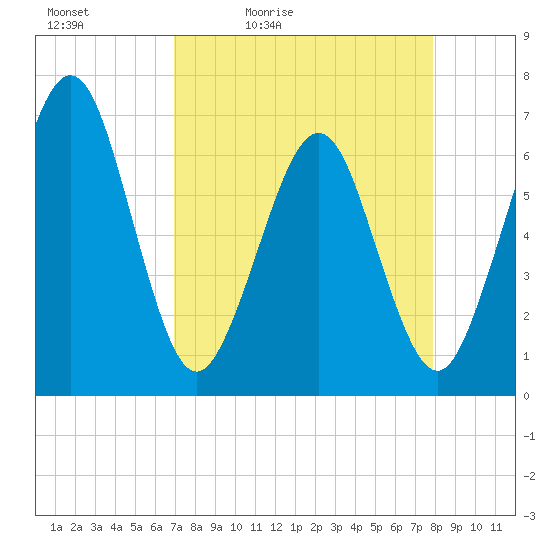 Crooked River tide chart for Saturday, April 13, 2024