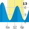 Crooked River tide chart for Saturday, April 13, 2024