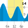 Crooked River tide chart for Sunday, April 14, 2024