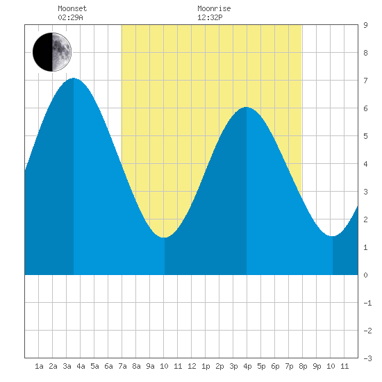 Crooked River tide chart for Monday, April 15, 2024