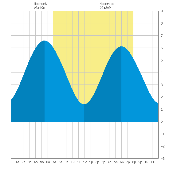 Crooked River tide chart for Wednesday, April 17, 2024