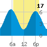 Crooked River tide chart for Wednesday, April 17, 2024