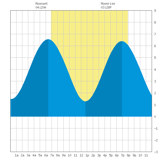 Crooked River tide chart for Thursday, April 18, 2024