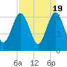 Crooked River tide chart for Friday, April 19, 2024