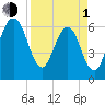Crooked River tide chart for Monday, April 1, 2024