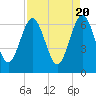 Crooked River tide chart for Saturday, April 20, 2024