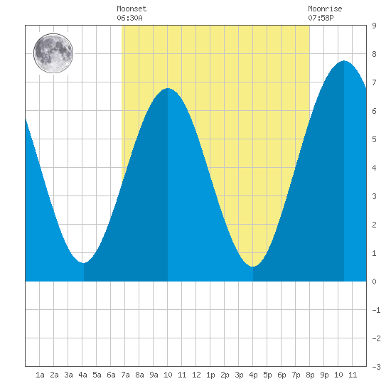 Crooked River tide chart for Tuesday, April 23, 2024