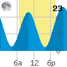 Crooked River tide chart for Tuesday, April 23, 2024