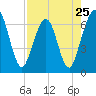 Crooked River tide chart for Thursday, April 25, 2024