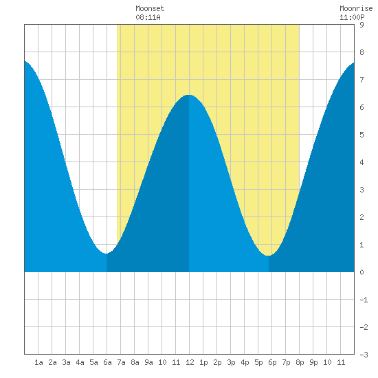 Crooked River tide chart for Friday, April 26, 2024