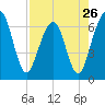 Crooked River tide chart for Friday, April 26, 2024