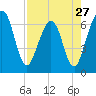 Crooked River tide chart for Saturday, April 27, 2024