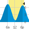 Crooked River tide chart for Thursday, April 4, 2024