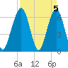 Crooked River tide chart for Friday, April 5, 2024