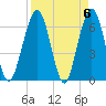 Crooked River tide chart for Saturday, April 6, 2024
