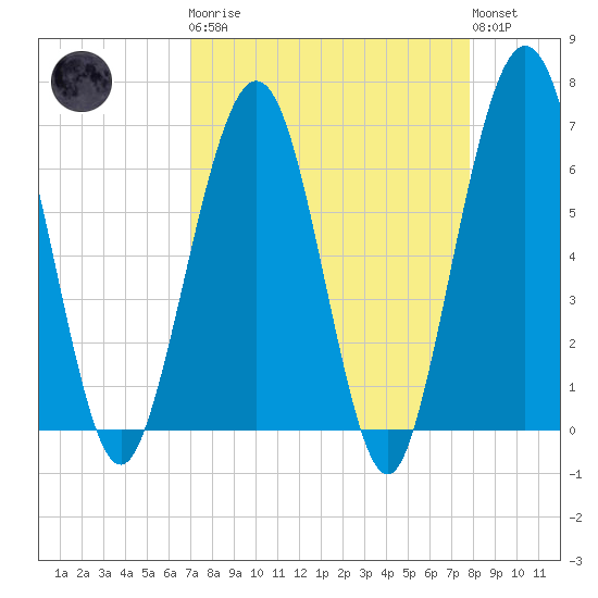Crooked River tide chart for Monday, April 8, 2024