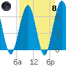 Crooked River tide chart for Monday, April 8, 2024