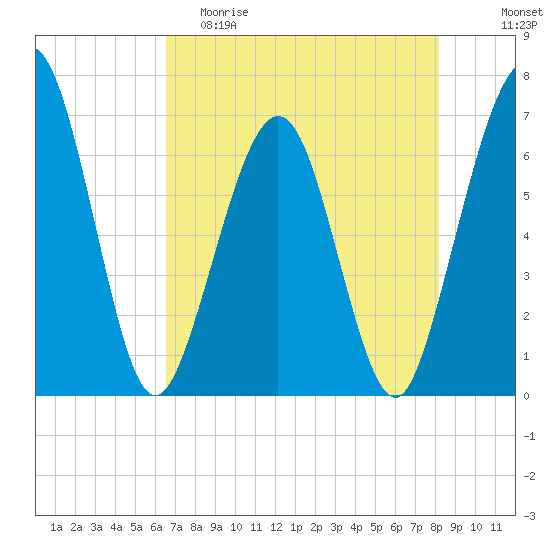 Crooked River tide chart for Friday, May 10, 2024