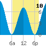 Crooked River tide chart for Friday, May 10, 2024