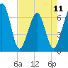 Crooked River tide chart for Saturday, May 11, 2024
