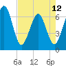 Crooked River tide chart for Sunday, May 12, 2024