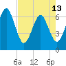 Crooked River tide chart for Monday, May 13, 2024
