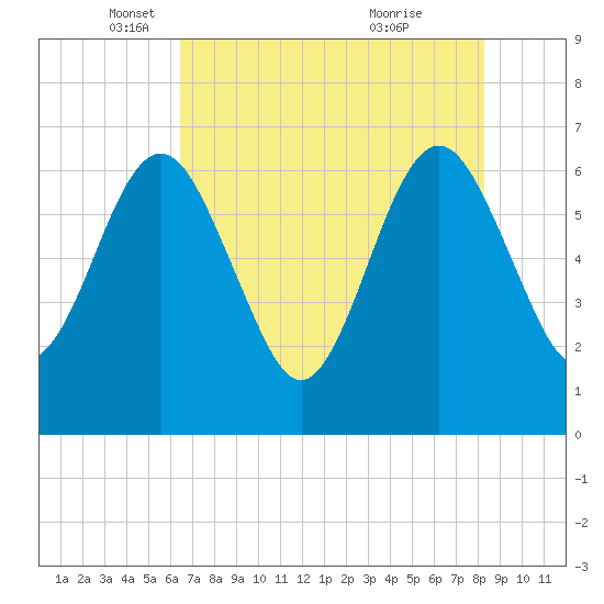 Crooked River tide chart for Friday, May 17, 2024