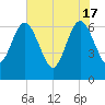 Crooked River tide chart for Friday, May 17, 2024