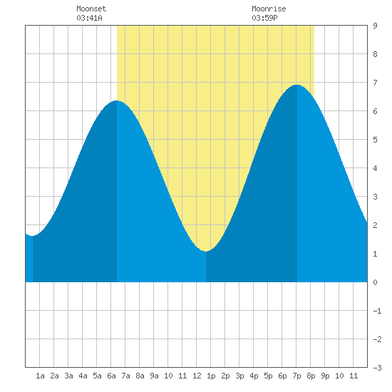 Crooked River tide chart for Saturday, May 18, 2024