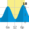 Crooked River tide chart for Saturday, May 18, 2024