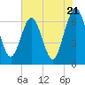 Crooked River tide chart for Tuesday, May 21, 2024